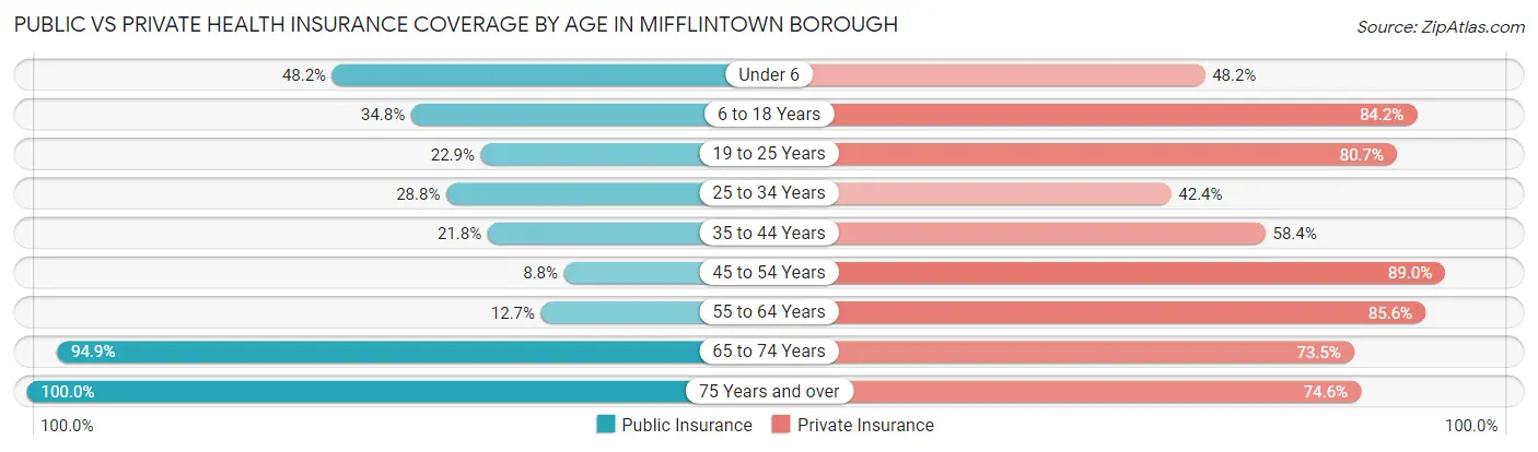 Public vs Private Health Insurance Coverage by Age in Mifflintown borough