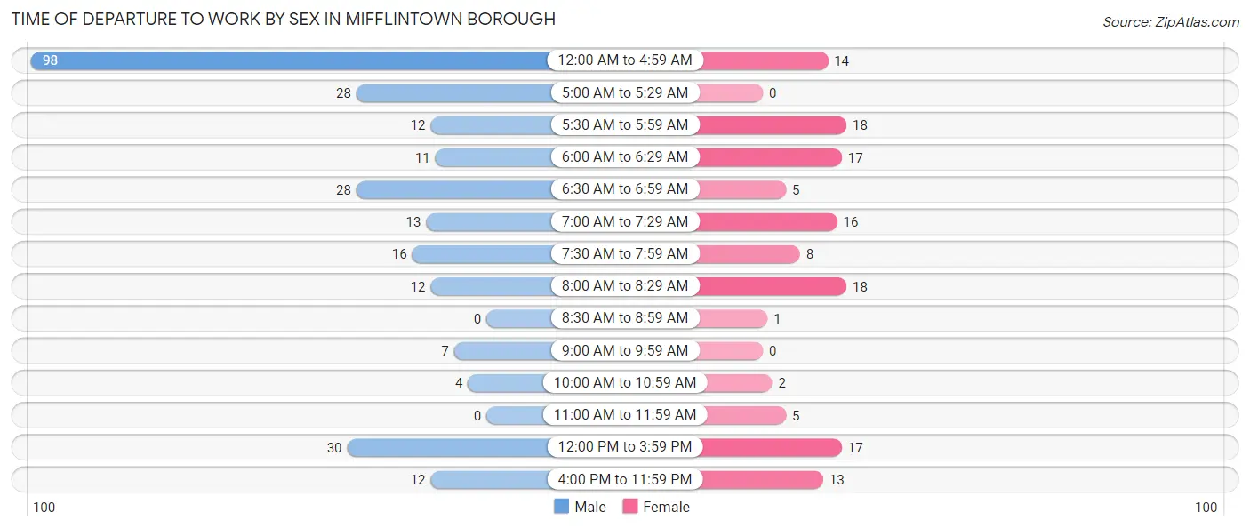 Time of Departure to Work by Sex in Mifflintown borough