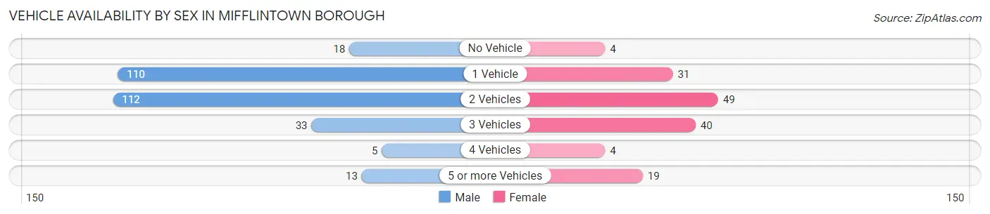 Vehicle Availability by Sex in Mifflintown borough