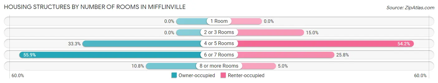Housing Structures by Number of Rooms in Mifflinville