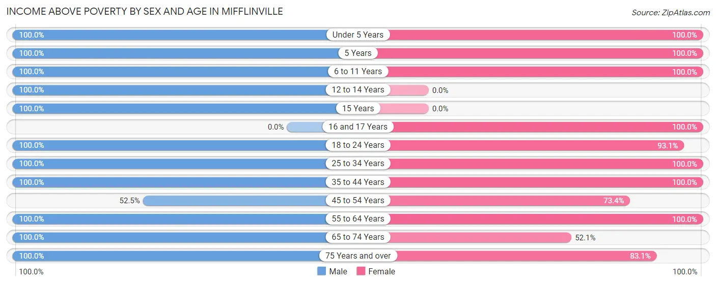 Income Above Poverty by Sex and Age in Mifflinville
