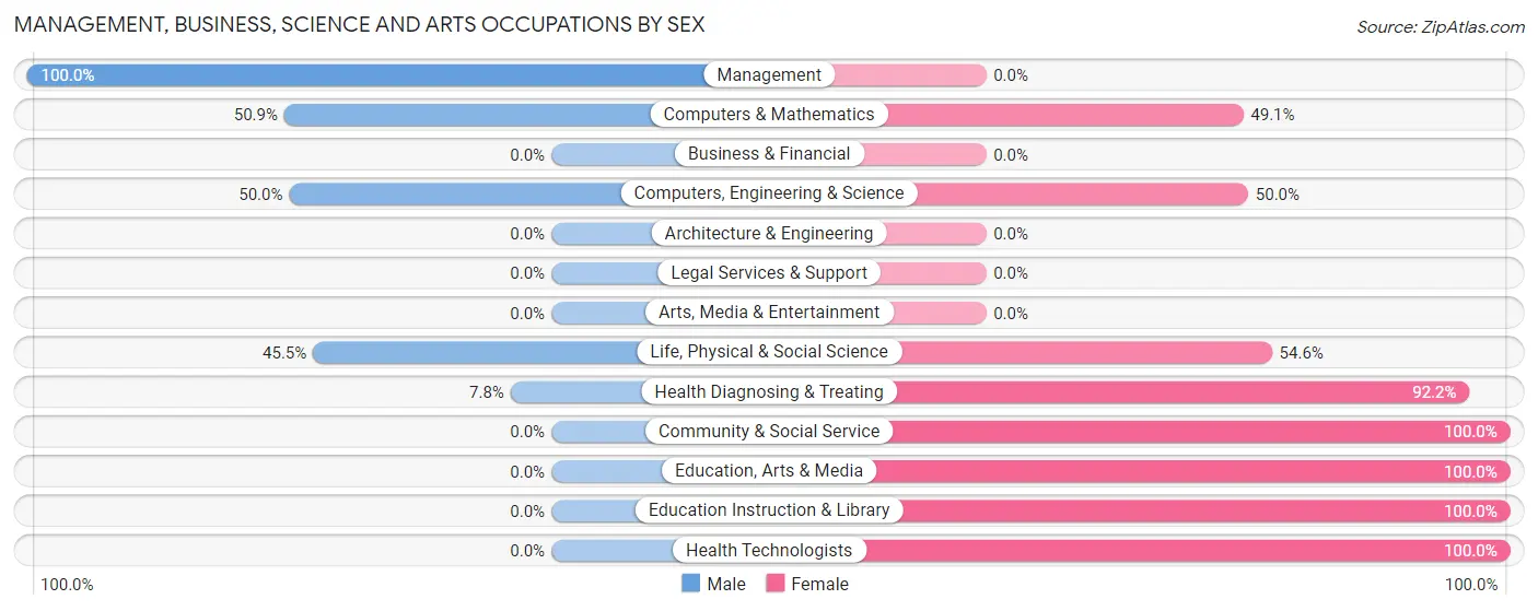 Management, Business, Science and Arts Occupations by Sex in Mifflinville