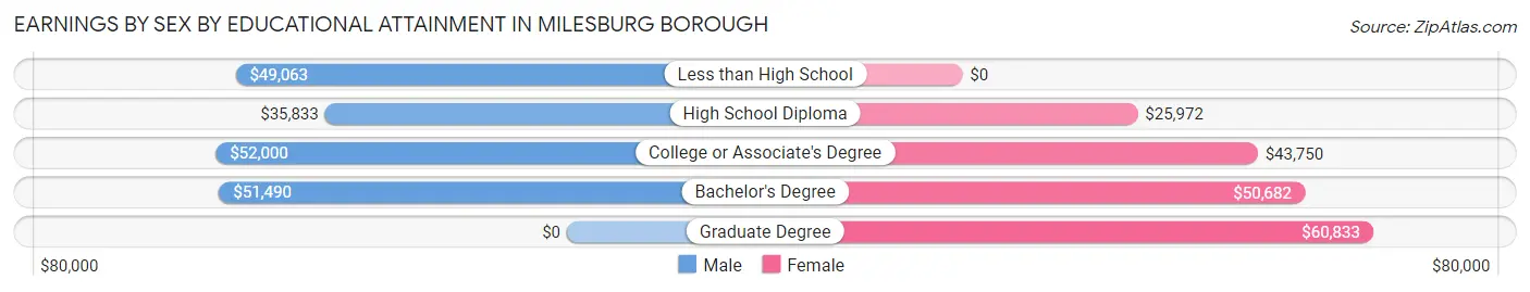 Earnings by Sex by Educational Attainment in Milesburg borough