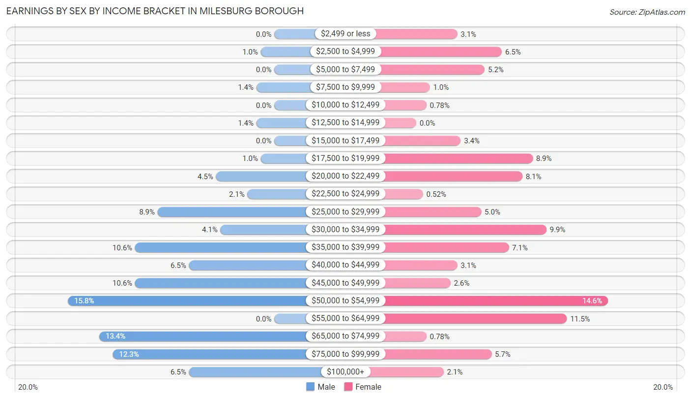 Earnings by Sex by Income Bracket in Milesburg borough
