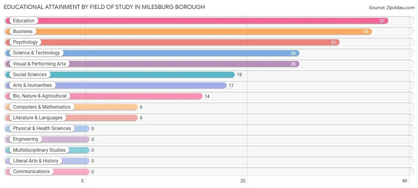 Educational Attainment by Field of Study in Milesburg borough