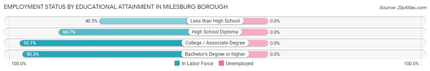 Employment Status by Educational Attainment in Milesburg borough