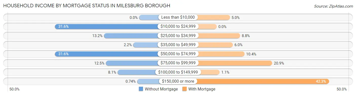 Household Income by Mortgage Status in Milesburg borough