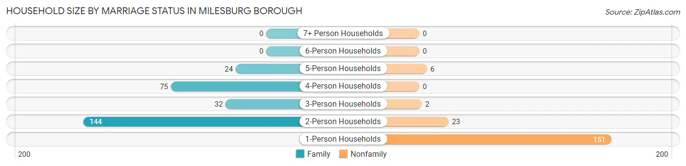 Household Size by Marriage Status in Milesburg borough