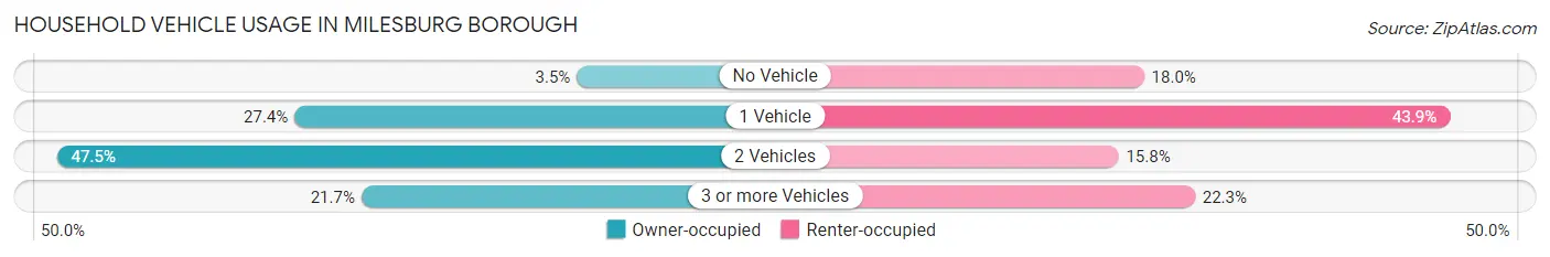 Household Vehicle Usage in Milesburg borough