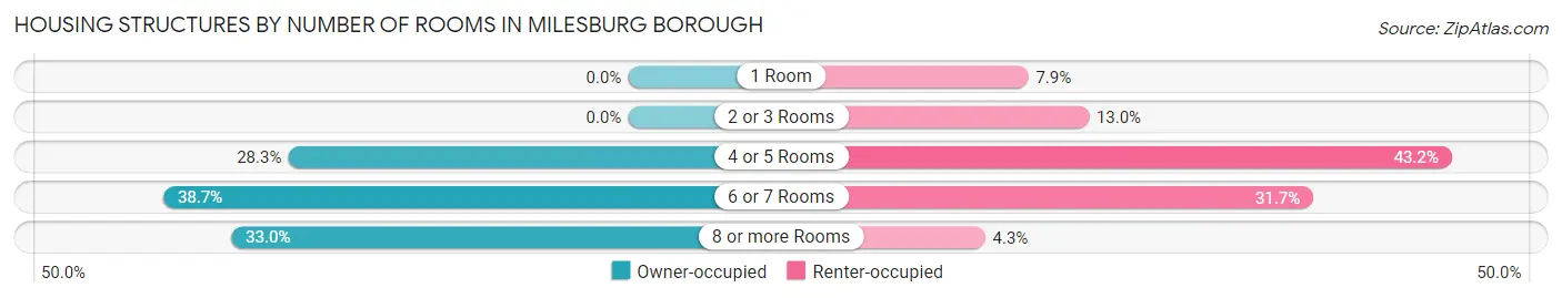 Housing Structures by Number of Rooms in Milesburg borough