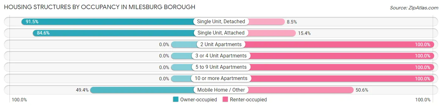 Housing Structures by Occupancy in Milesburg borough