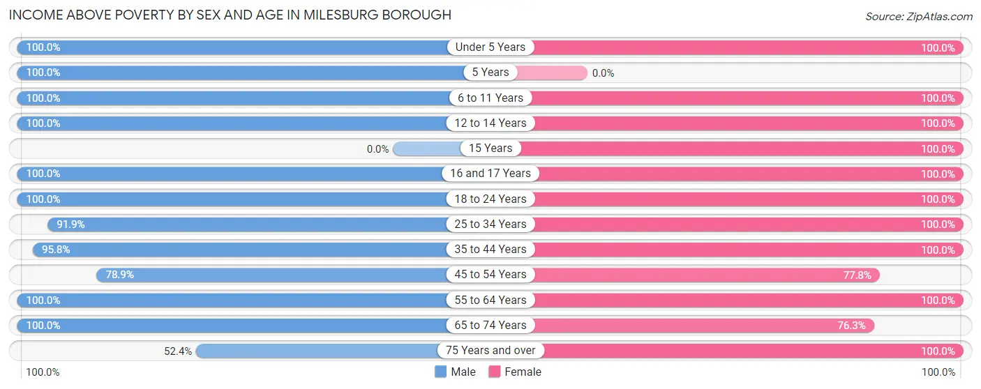 Income Above Poverty by Sex and Age in Milesburg borough