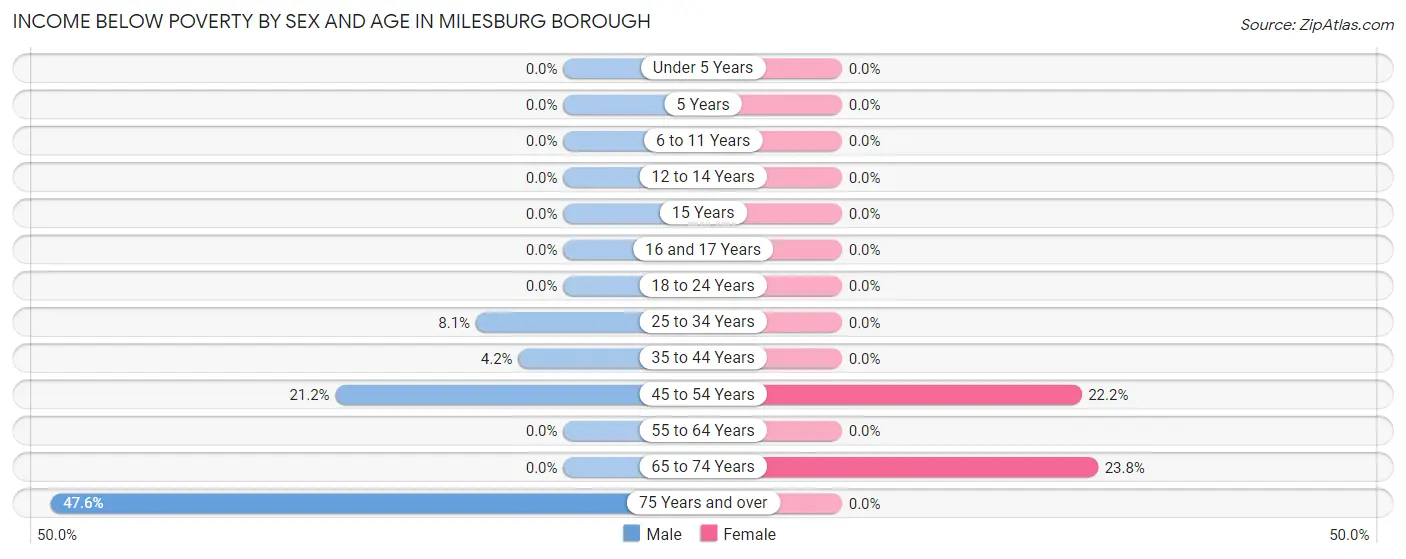 Income Below Poverty by Sex and Age in Milesburg borough
