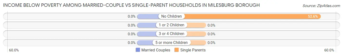 Income Below Poverty Among Married-Couple vs Single-Parent Households in Milesburg borough