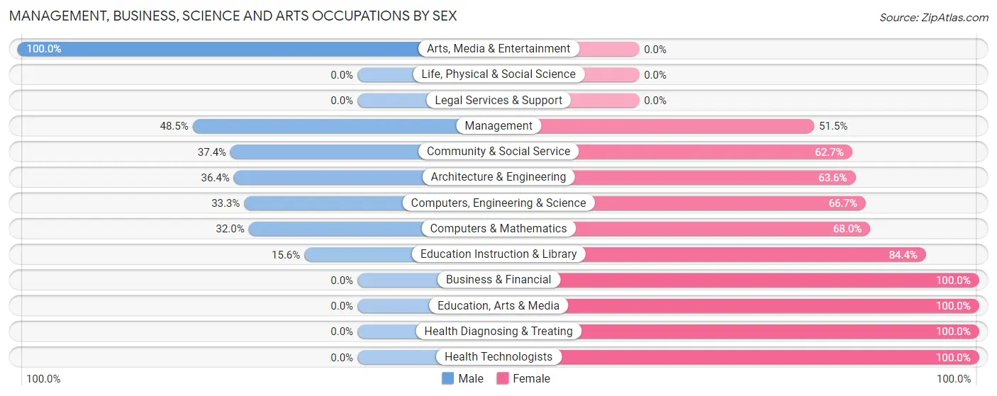 Management, Business, Science and Arts Occupations by Sex in Milesburg borough