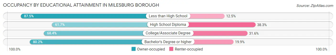 Occupancy by Educational Attainment in Milesburg borough