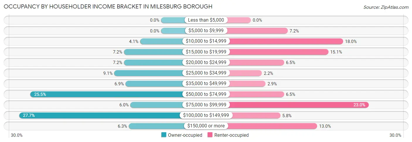Occupancy by Householder Income Bracket in Milesburg borough