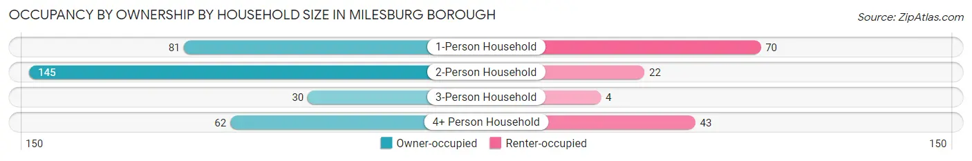 Occupancy by Ownership by Household Size in Milesburg borough