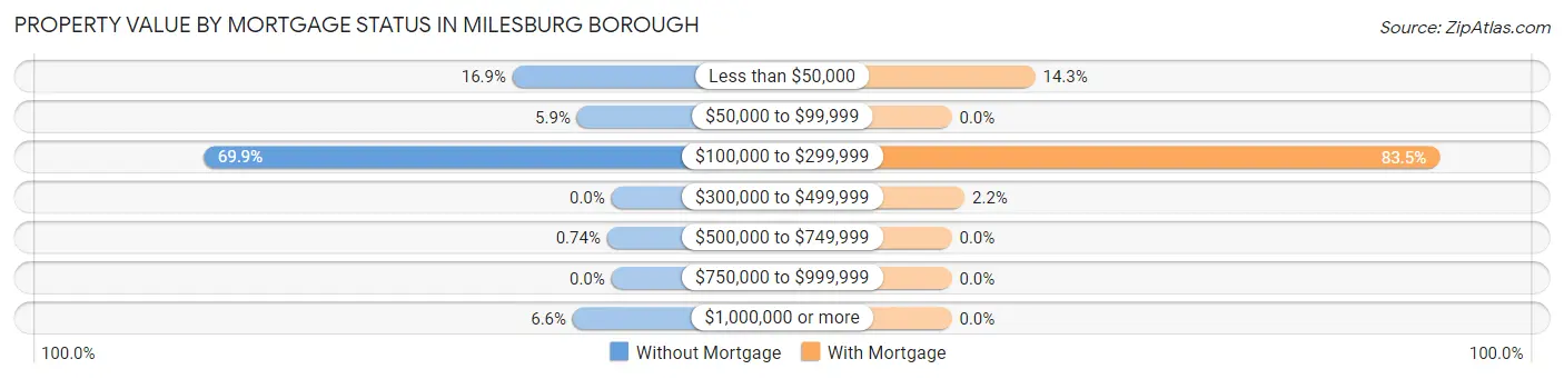 Property Value by Mortgage Status in Milesburg borough