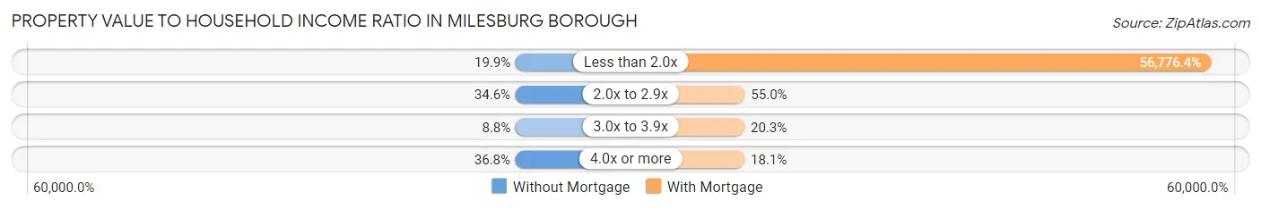 Property Value to Household Income Ratio in Milesburg borough