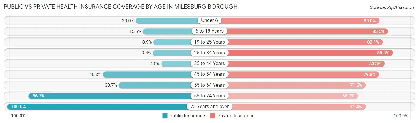 Public vs Private Health Insurance Coverage by Age in Milesburg borough