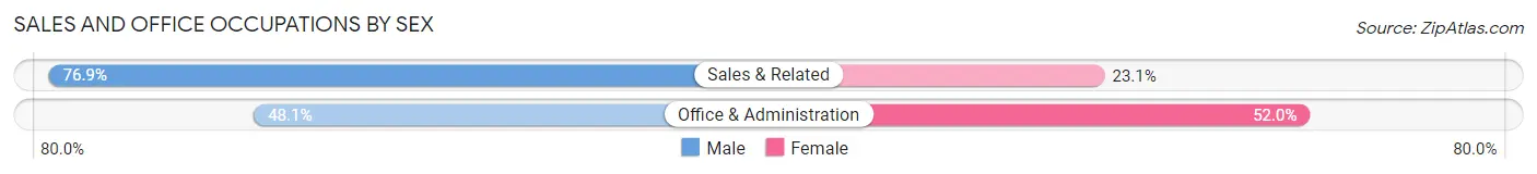 Sales and Office Occupations by Sex in Milesburg borough