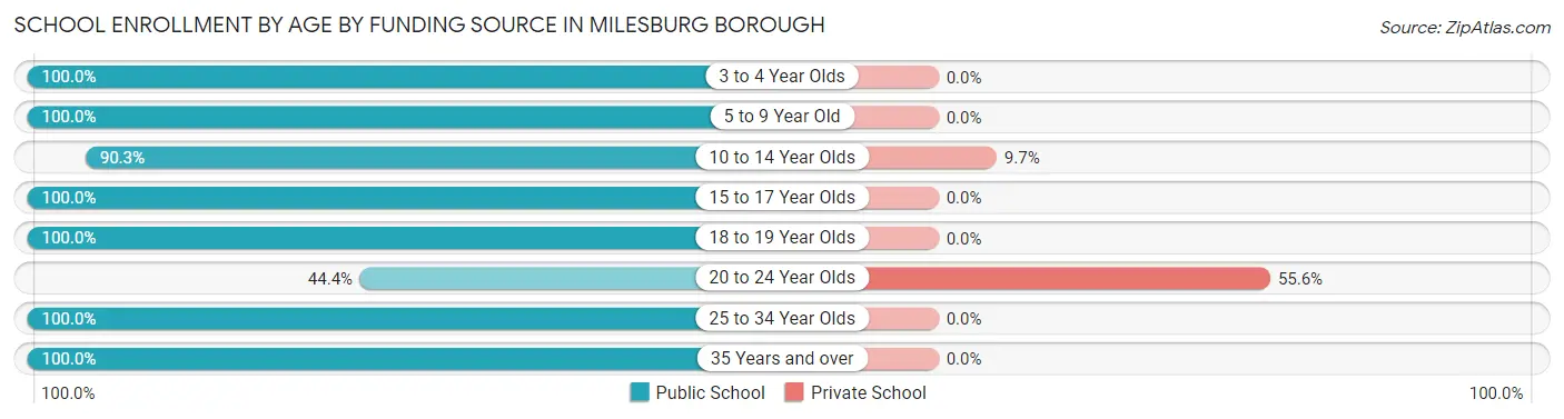 School Enrollment by Age by Funding Source in Milesburg borough
