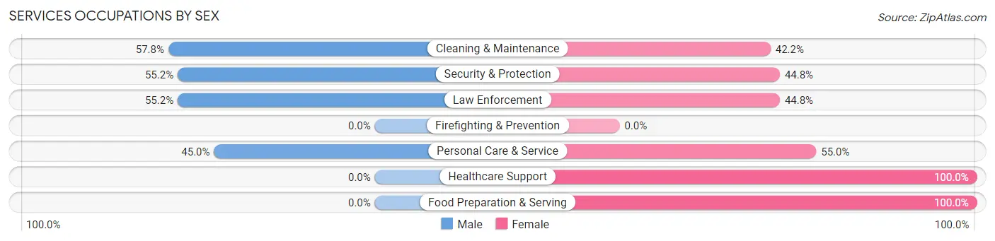 Services Occupations by Sex in Milesburg borough
