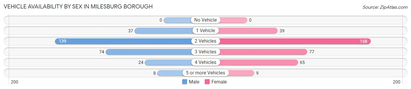 Vehicle Availability by Sex in Milesburg borough