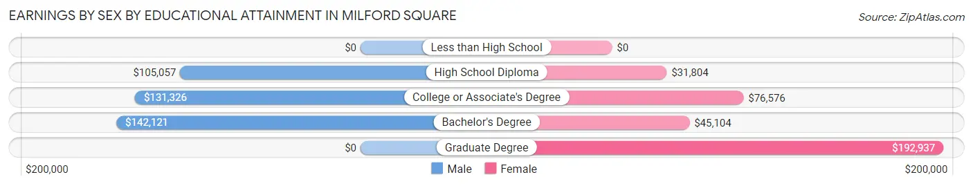 Earnings by Sex by Educational Attainment in Milford Square