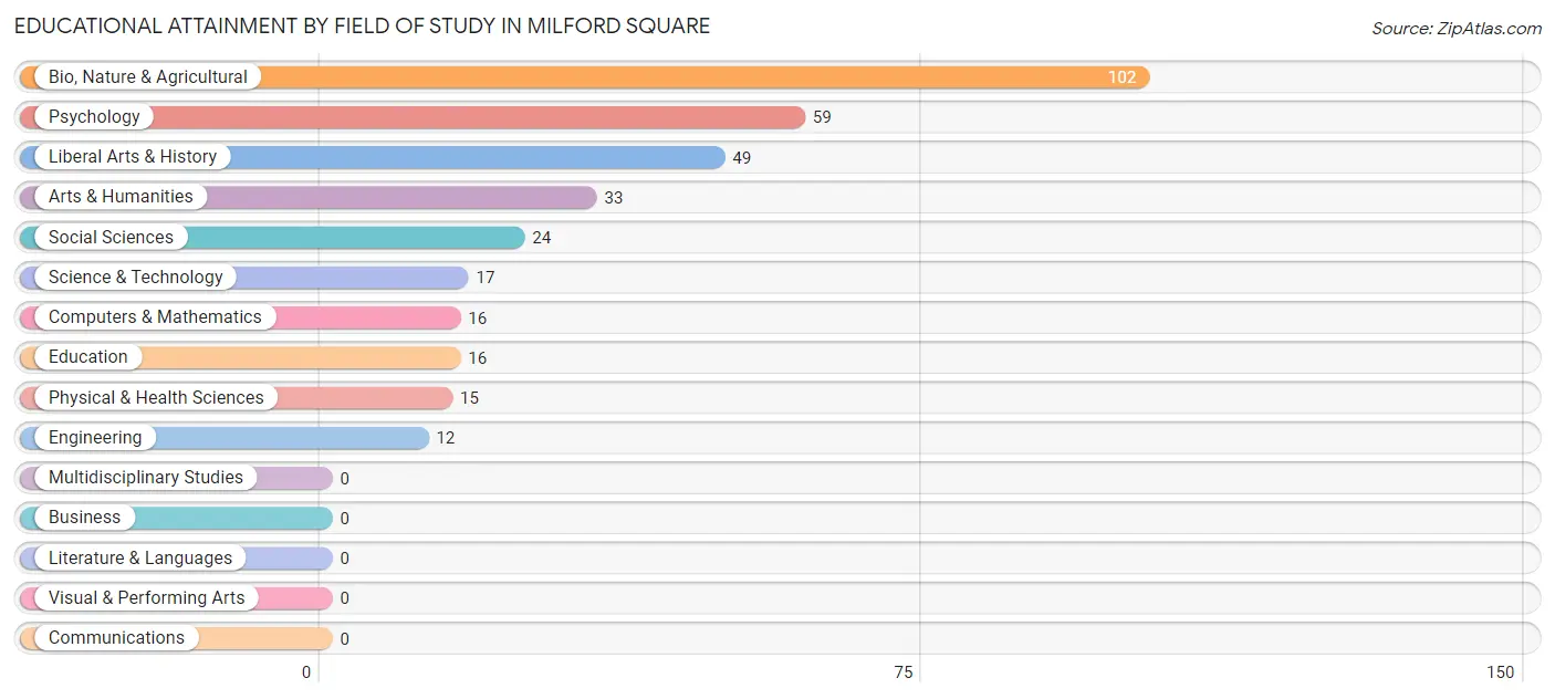 Educational Attainment by Field of Study in Milford Square