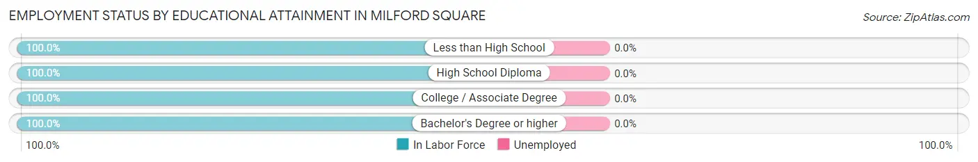 Employment Status by Educational Attainment in Milford Square
