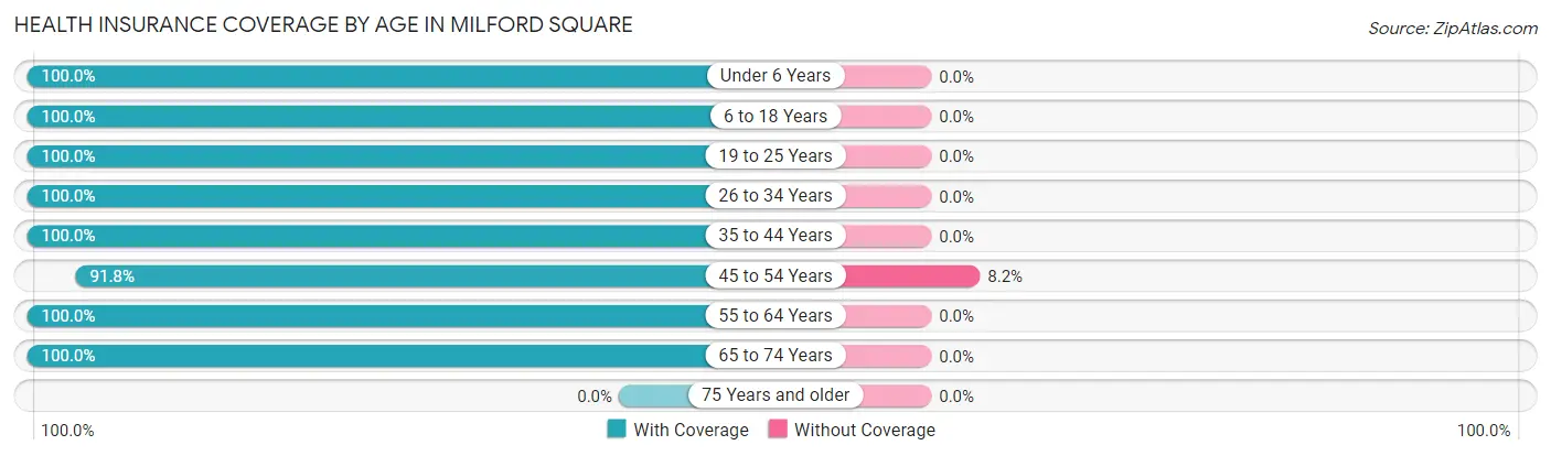 Health Insurance Coverage by Age in Milford Square