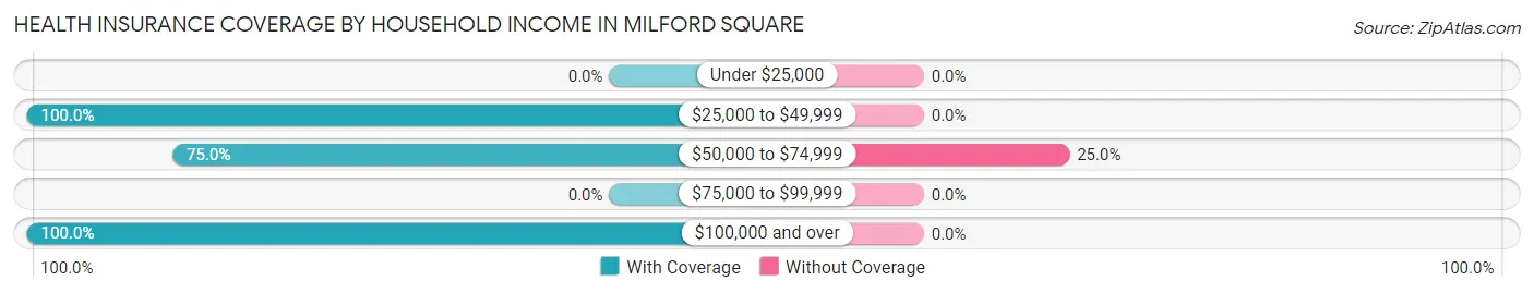 Health Insurance Coverage by Household Income in Milford Square