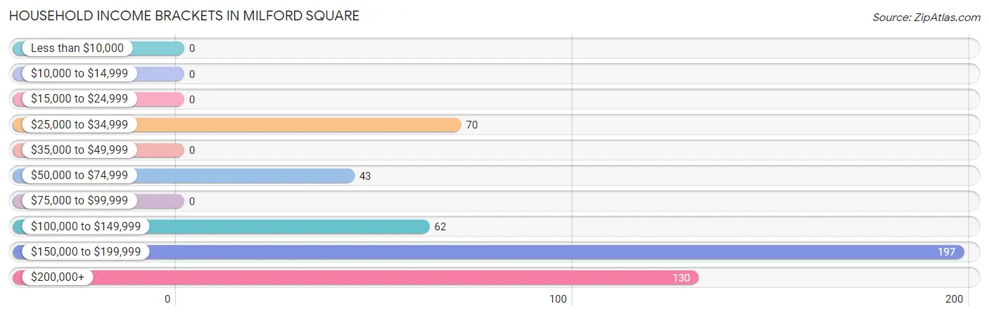 Household Income Brackets in Milford Square