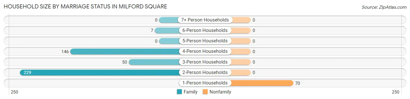 Household Size by Marriage Status in Milford Square