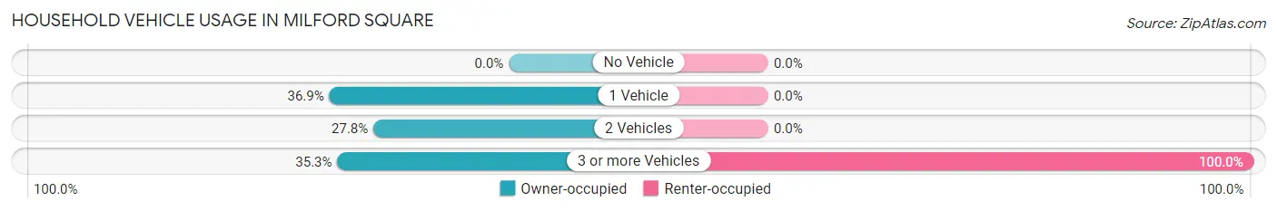Household Vehicle Usage in Milford Square