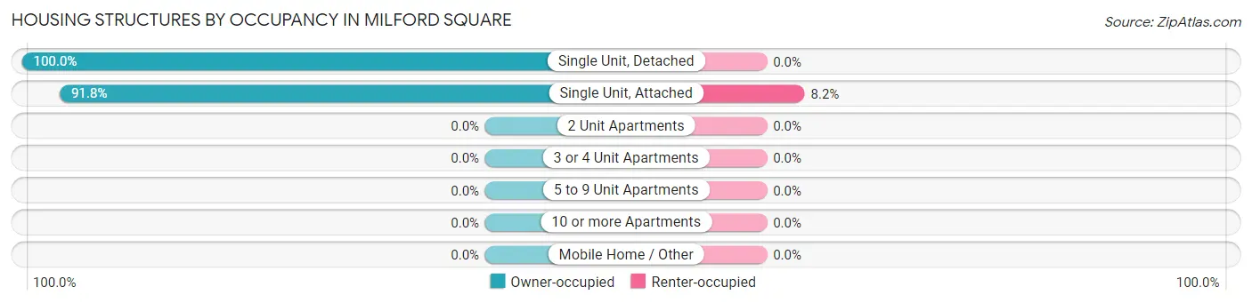 Housing Structures by Occupancy in Milford Square
