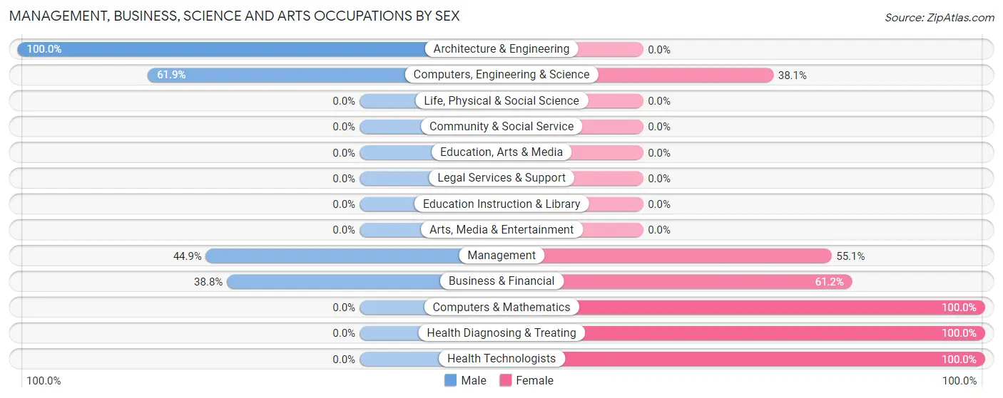 Management, Business, Science and Arts Occupations by Sex in Milford Square