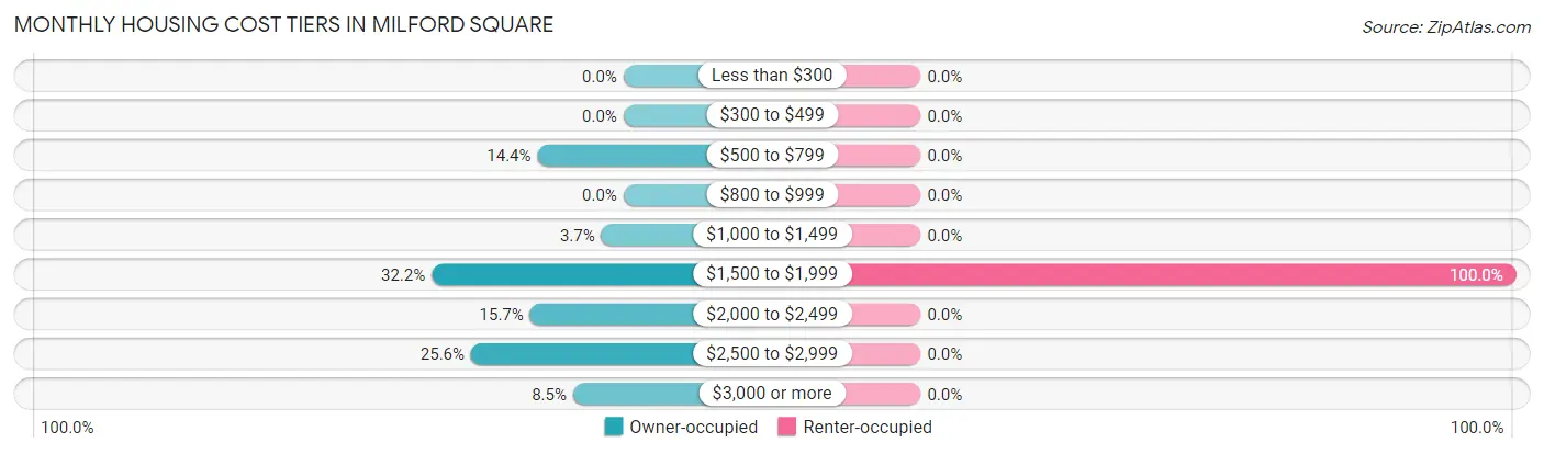 Monthly Housing Cost Tiers in Milford Square