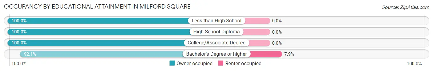 Occupancy by Educational Attainment in Milford Square