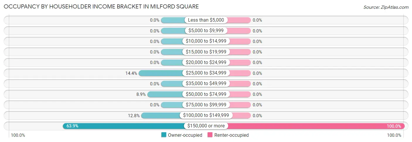 Occupancy by Householder Income Bracket in Milford Square