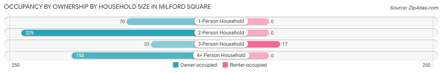 Occupancy by Ownership by Household Size in Milford Square