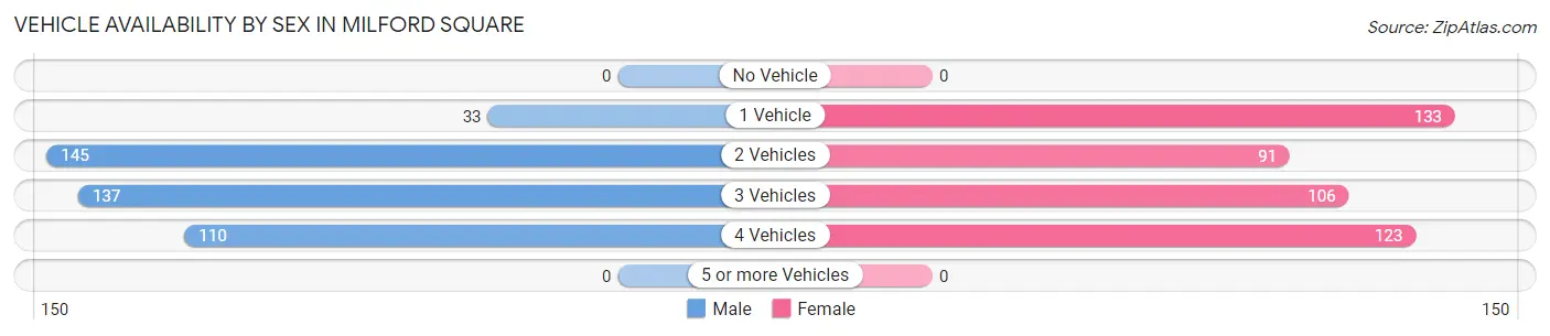 Vehicle Availability by Sex in Milford Square