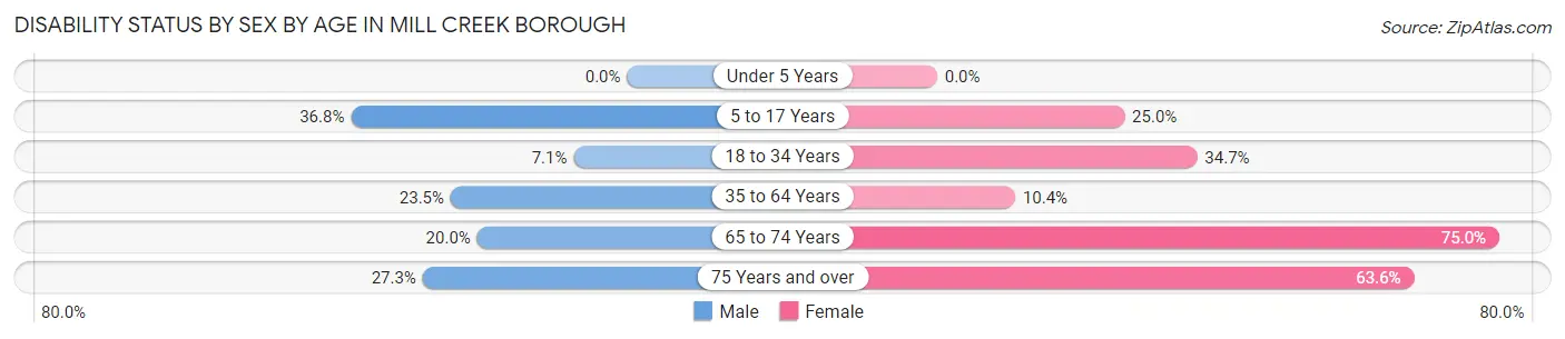 Disability Status by Sex by Age in Mill Creek borough