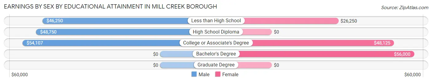 Earnings by Sex by Educational Attainment in Mill Creek borough