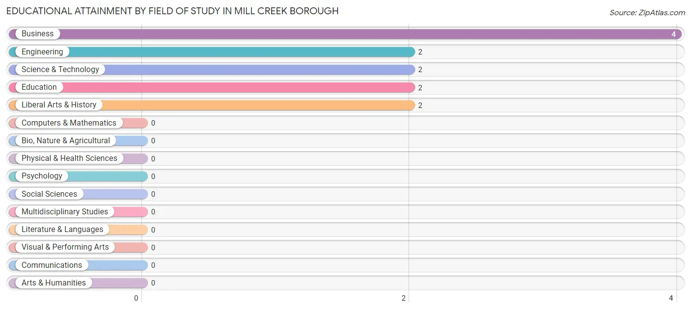 Educational Attainment by Field of Study in Mill Creek borough
