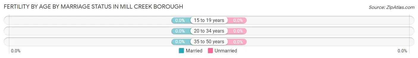 Female Fertility by Age by Marriage Status in Mill Creek borough