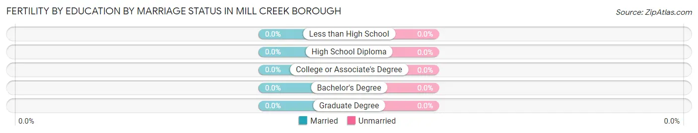 Female Fertility by Education by Marriage Status in Mill Creek borough