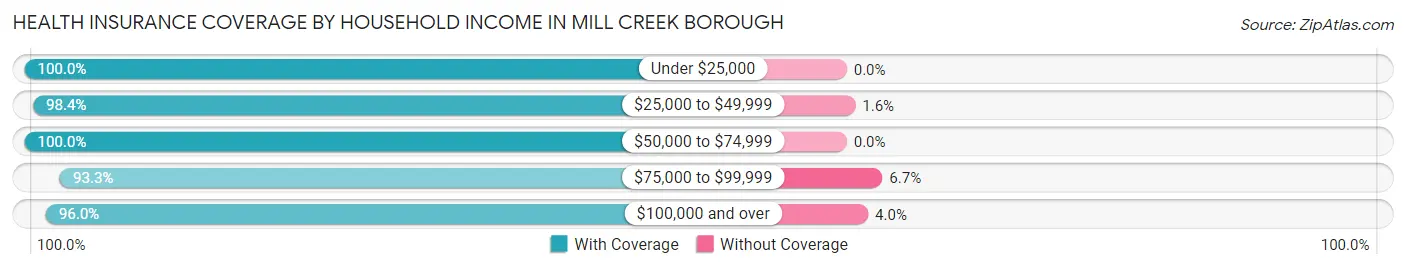 Health Insurance Coverage by Household Income in Mill Creek borough